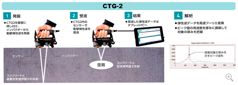 CTG-2